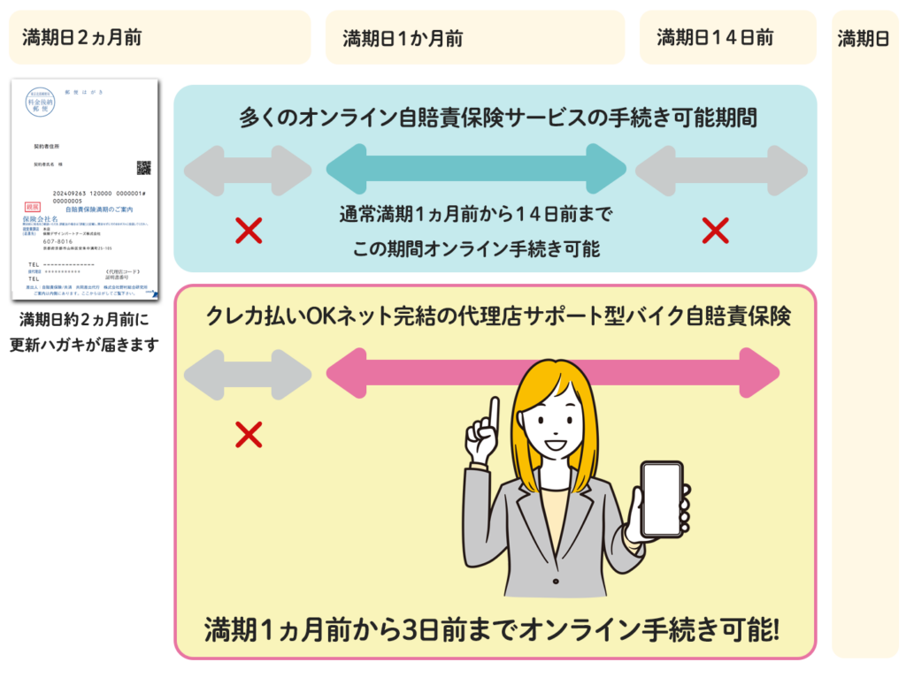 多くのオンライン自賠責保険サービスの手続き可能期間は満期１か月から１４日前までですが、クレカ払いOKネット完結の代理店サポート型バイク自賠責保険なら、満期１ヵ月前から３日前までオンライン手続き可能！